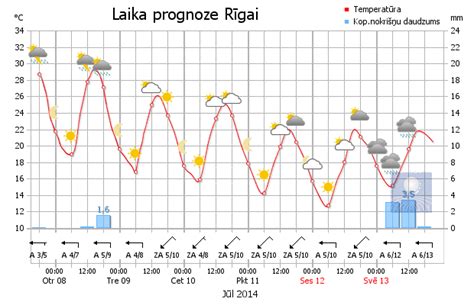 laika prognoze rīga.